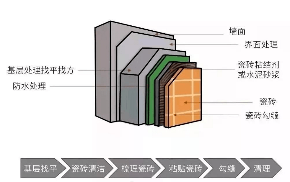 陶瓷薄板铺贴推荐使用亿固C2TES12瓷砖胶产品(图2)