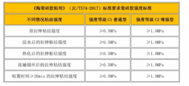 家庭装修瓷砖胶如何选择(图1)
