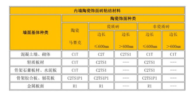家庭装修瓷砖胶如何选择(图2)