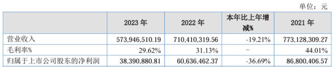 奔朗新材2023年营收574亿净利383909万巴西陶瓷砖销量、产量下降(图1)
