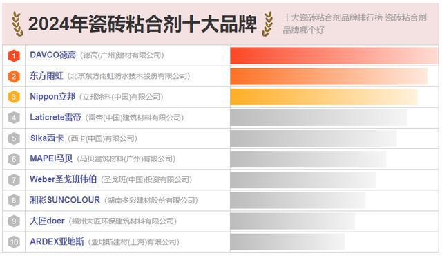 10大瓷砖粘结剂品牌名单瓷砖粘结剂牌子哪个好（Maigoo）(图1)