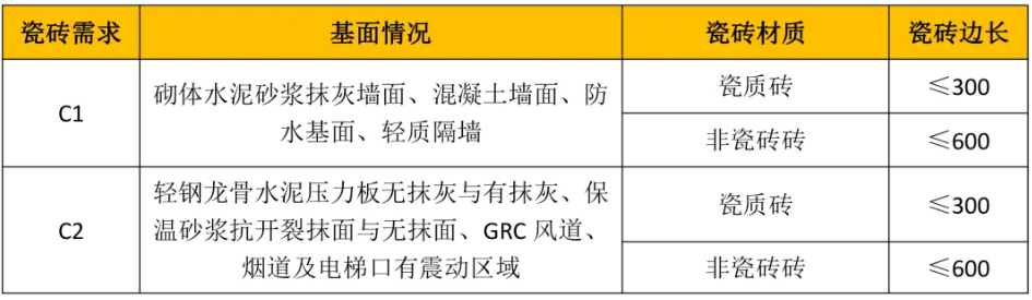 瓷砖胶C1与C2的主要区别——性能差异(图3)