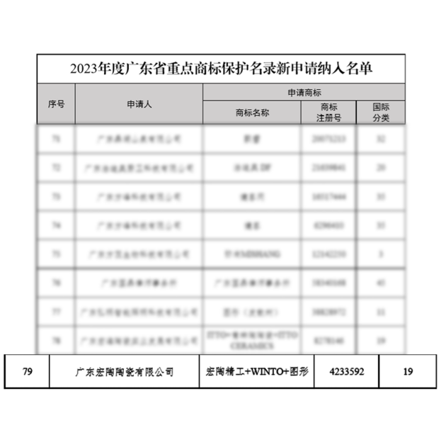 宏陶瓷砖商标入选“2023广东省重点商标保护名录”诠释品牌硬核实力！(图2)