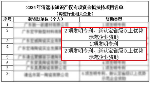 宏陶工厂喜获2024清远市知识产权专项资金支持助力企业知识产权综合实力持续走强(图1)