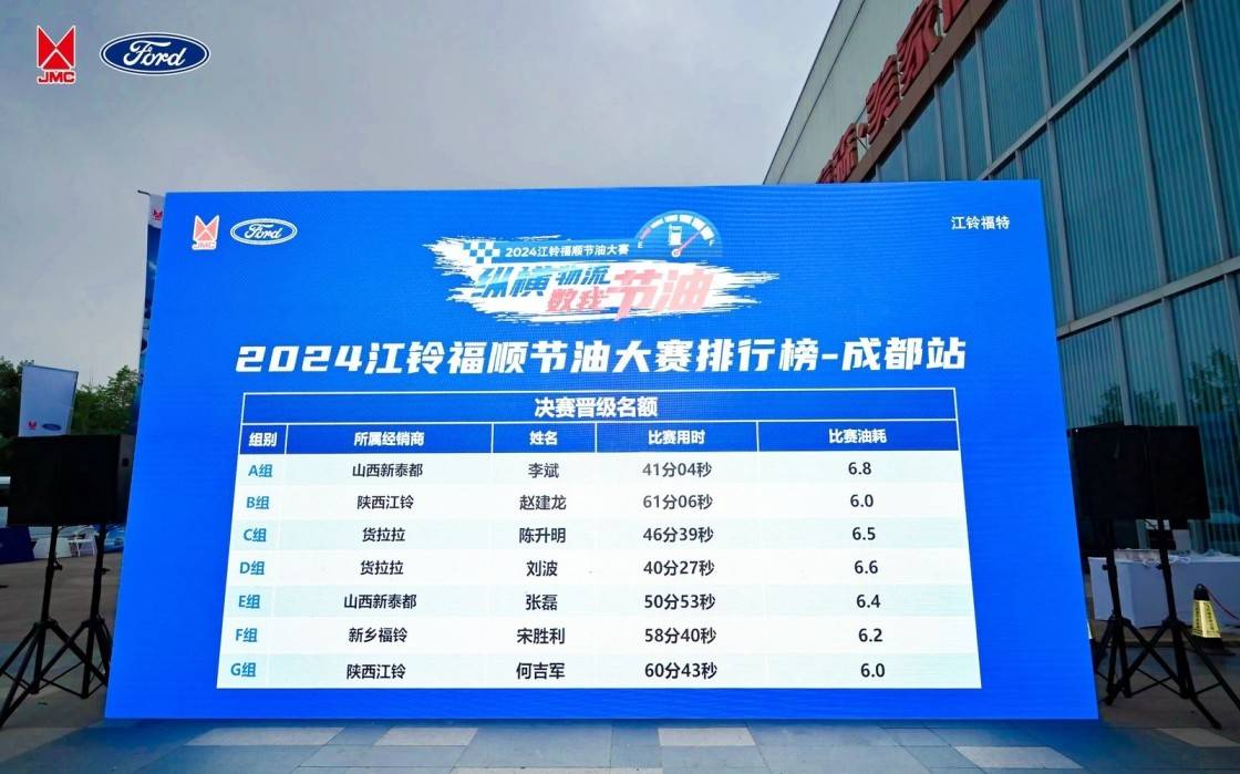 百公里油耗6L2024江铃福顺节油大赛成都站复赛诠释真省油轻客。(图1)