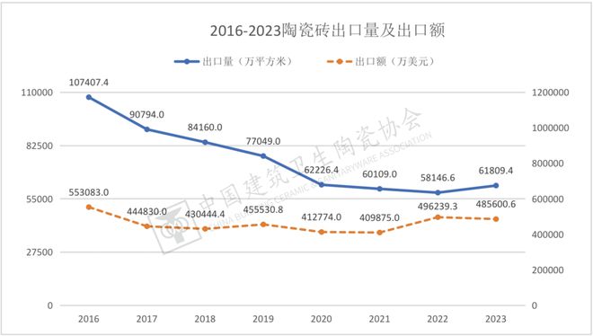 中国建筑卫生陶瓷协会：陶企产能出海“冲击”中国陶瓷砖出口规模(图1)