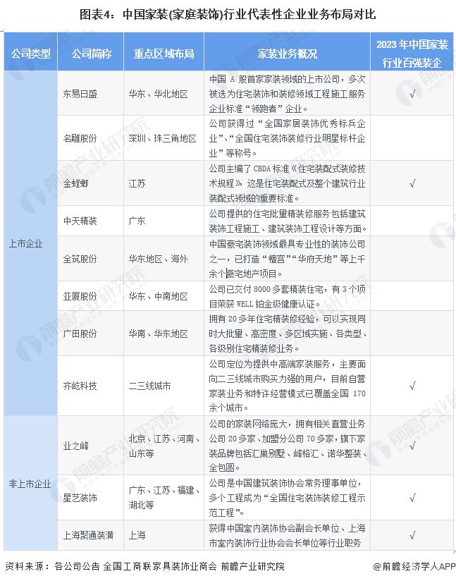 【干货】2024年家装(家庭装饰)行业产业链全景梳理及区域热力地图(图4)