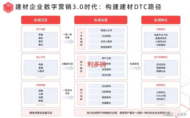 利多码以数智化为纲引领建材营销变革(图2)