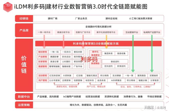 利多码以数智化为纲引领建材营销变革(图3)