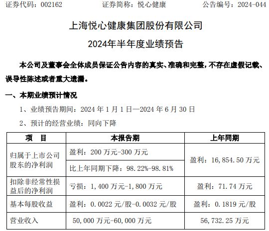 悦心健康2024年上半年预计净利200万-300万瓷砖产品销售价格及毛利下滑(图1)