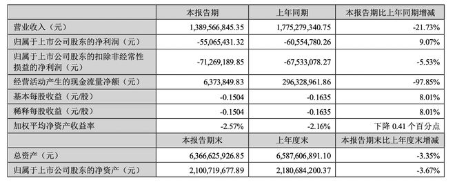 帝欧家居2024上半年亏损收窄至5506万元股价年内跌去五成丨中报拆解(图1)