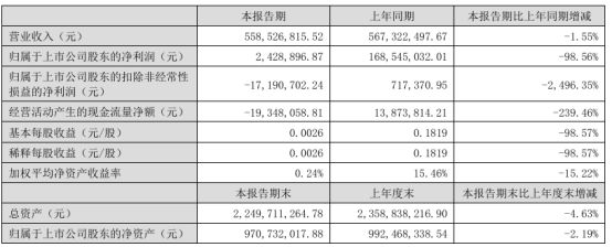 悦心健康2024年上半年净利24289万建材业务收入下降(图1)