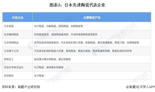 「行业前瞻」2024-2029年全球及中国先进陶瓷行业发展分析(图2)