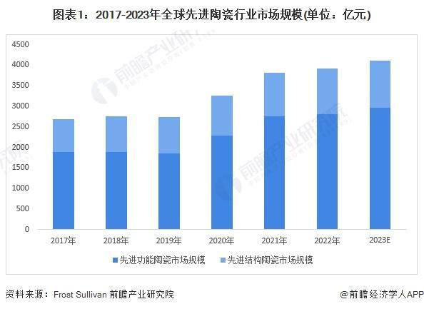 「行业前瞻」2024-2029年全球及中国先进陶瓷行业发展分析(图1)