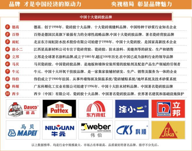 2024年十大瓷砖胶品牌有哪些？涂小二、雨虹等国民品牌当选(图1)