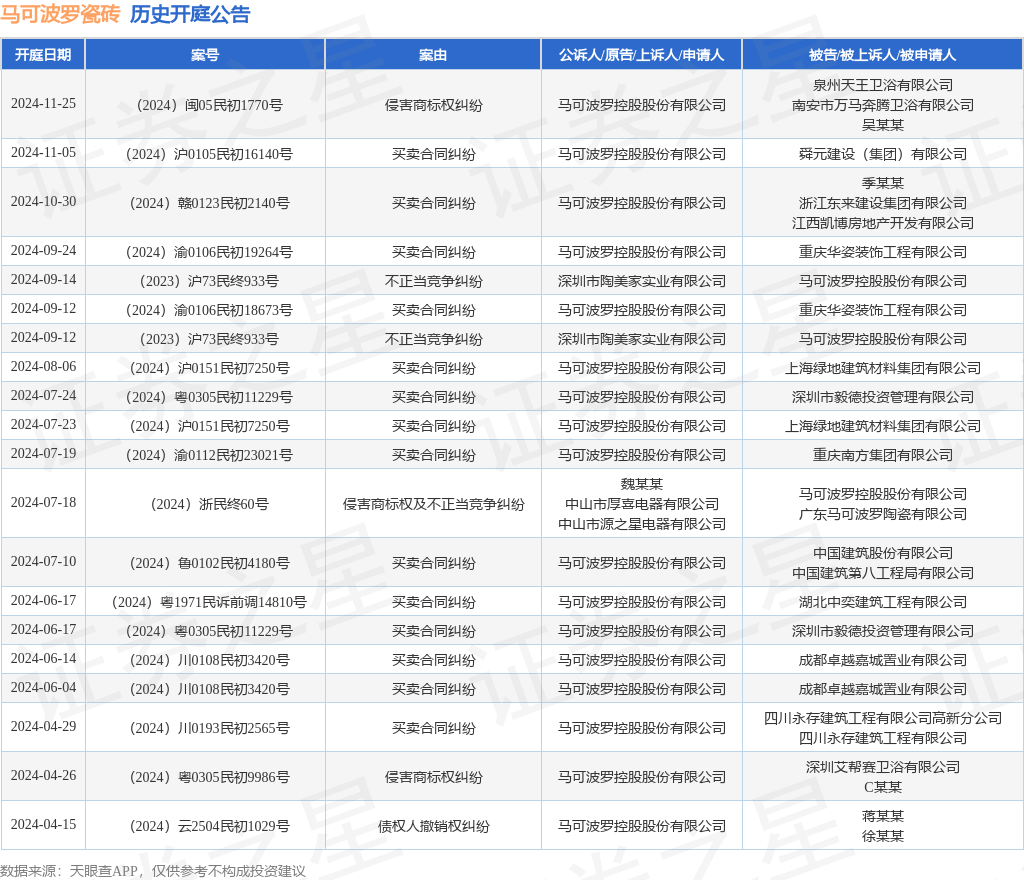 马可波罗瓷砖作为原告上诉人的1起涉及侵害商标权纠纷的诉讼将于2024年11月25日开庭(图1)