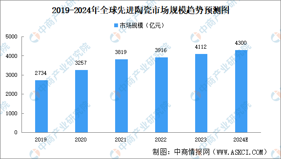 2024年全球及中国先进陶瓷市场规模预测分析（图）(图1)