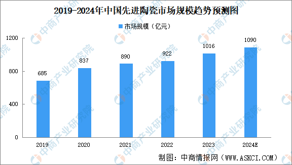2024年全球及中国先进陶瓷市场规模预测分析（图）(图2)