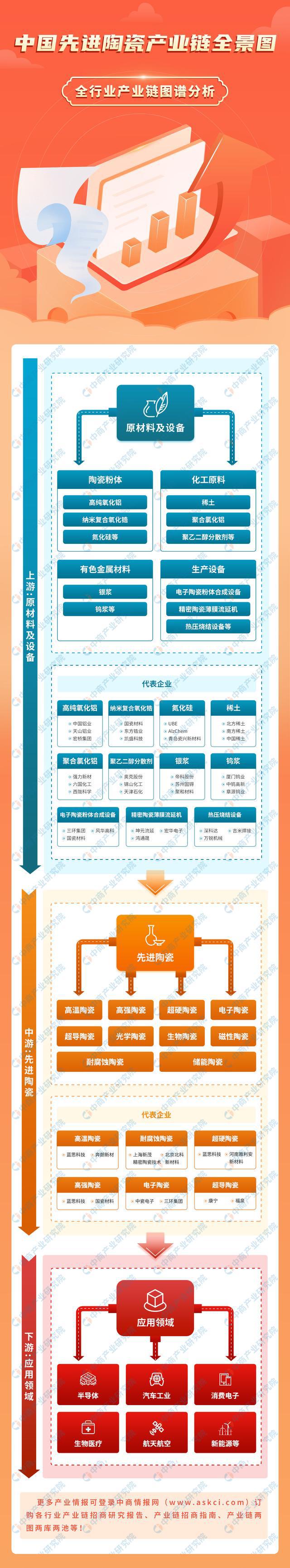 2025年中国先进陶瓷产业链图谱研究分析(图1)