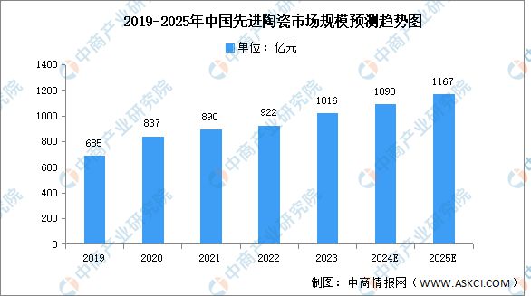 2025年中国先进陶瓷产业链图谱研究分析(图8)