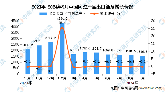 2024年9月中国陶瓷产品出口数据统计分析：出口量1604万吨(图2)