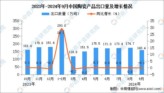 2024年9月中国陶瓷产品出口数据统计分析：出口量1604万吨(图1)