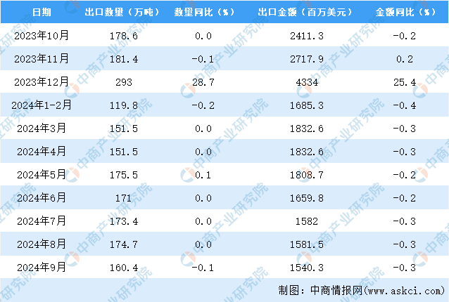 2024年9月中国陶瓷产品出口数据统计分析：出口量1604万吨(图3)