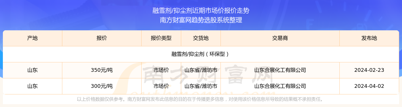 2024年4月2日融雪剂抑尘剂市场价报价详情一览表(图2)