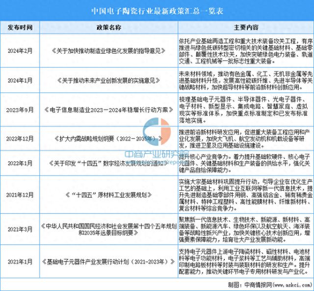 2024年中国电子陶瓷行业最新政策汇总一览(图1)