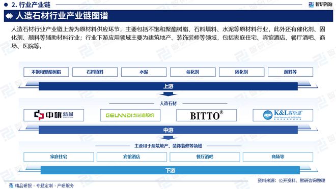 智研咨询发布人造石材行业市场分析、竞争格局及投资潜力报告(图3)