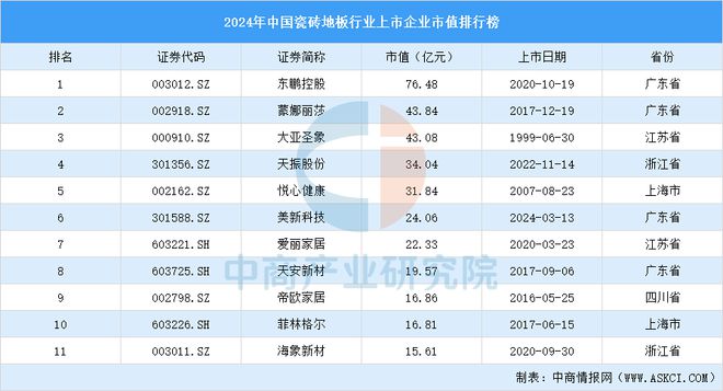 2024年中国瓷砖地板行业上市企业市值排行榜（附榜单）(图1)