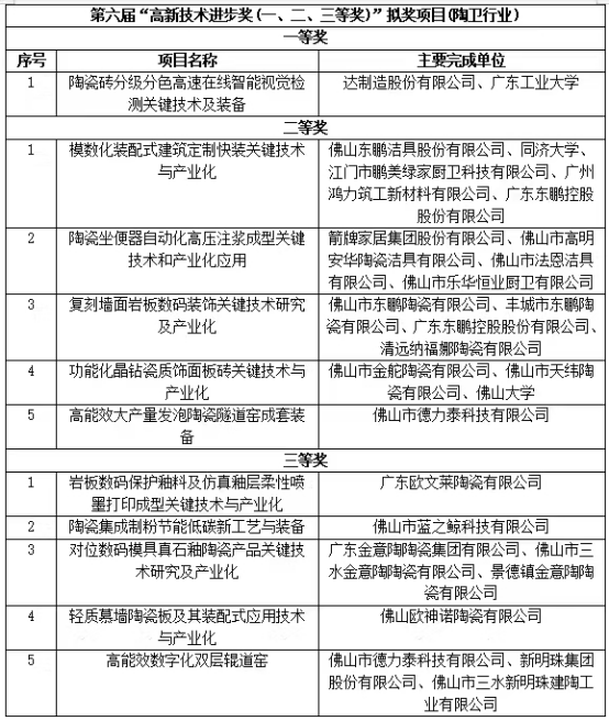 【中陶日报-1212】11月陶瓷产品出口额为1359亿元；欧神诺、东鹏、新明珠等陶企项目入围佛山高新技术进步奖(图3)