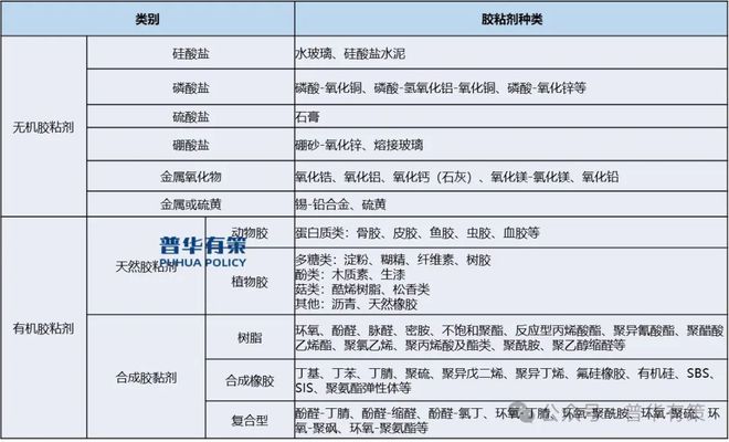 2025-2031年胶粘剂行业细分市场投资新机遇及发展前景预测报告(图1)
