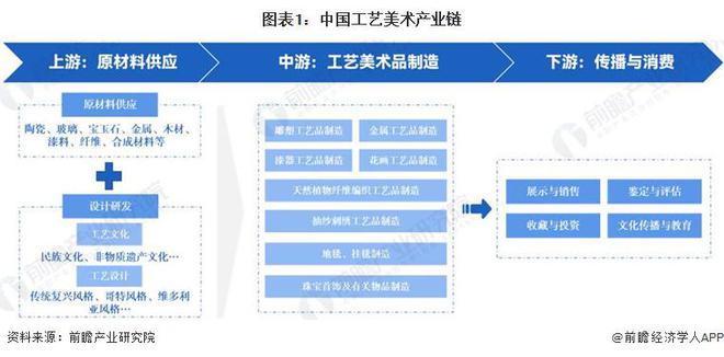 【干货】工艺美术行业产业链全景梳理及区域热力地图(图1)