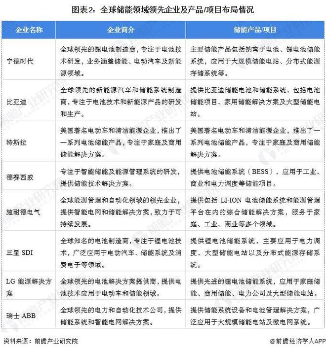 【储能】行业市场规模：2024年全球储能行业市场规模达627亿美元抽水装机占比67%(图2)