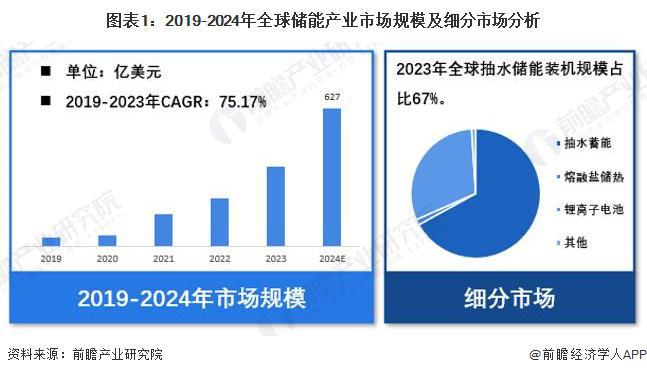 【储能】行业市场规模：2024年全球储能行业市场规模达627亿美元抽水装机占比67%(图1)