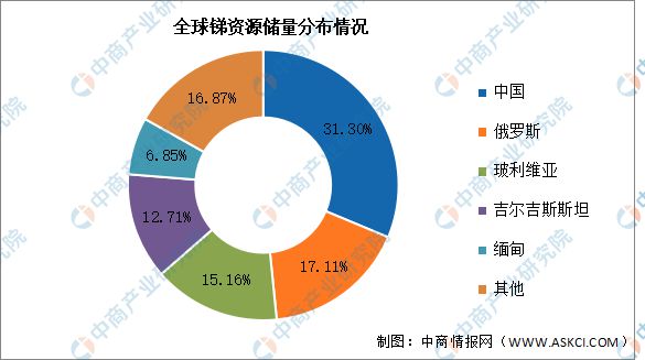 2025年中国锑行业市场前景预测研究报告(图3)