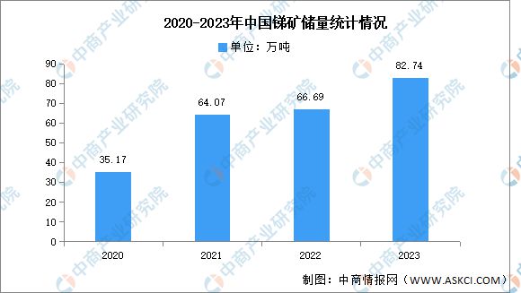 2025年中国锑行业市场前景预测研究报告(图4)
