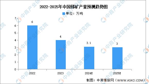 2025年中国锑行业市场前景预测研究报告(图5)