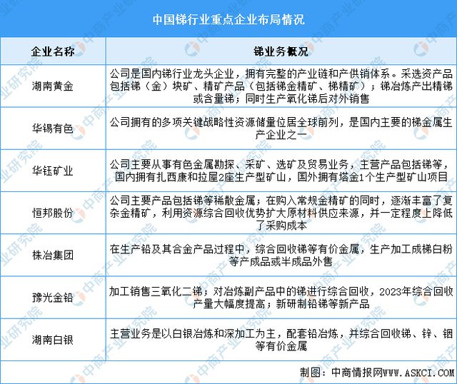 2025年中国锑行业市场前景预测研究报告(图7)