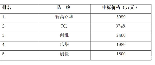 解码江海③：高路华彩电曾凭百万销量荣膺中国十大畅销名牌(图4)
