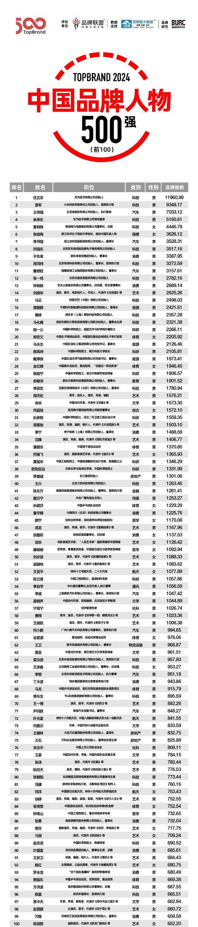 《TopBrand2024中国品牌人物500强》榜单发布(图1)