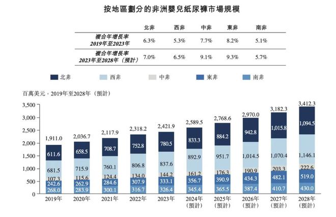 在非洲做到“纸尿裤”第一母公司森大还是非洲本土瓷砖“销冠”｜IPO观察(图1)