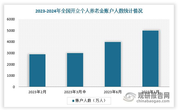 中国个人养老金行业发展趋势分析与投资前景报告（2024-2031年）(图1)