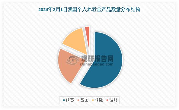 中国个人养老金行业发展趋势分析与投资前景报告（2024-2031年）(图4)