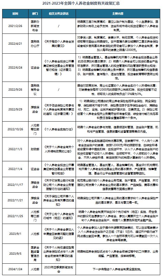 中国个人养老金行业发展趋势分析与投资前景报告（2024-2031年）(图2)