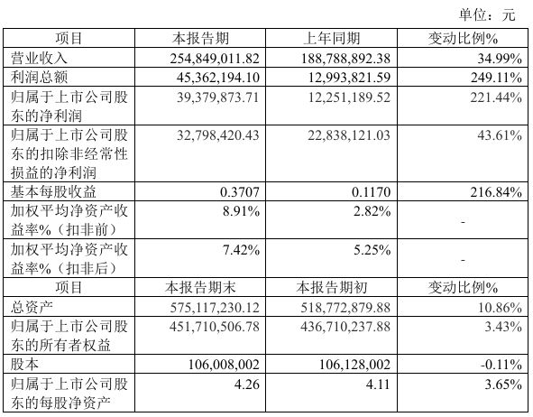天马新材2024年预计净利393799万元同比增长22144%电子陶瓷用粉体材料销售收入增长(图1)