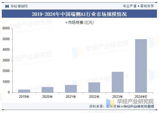 2024年中国端侧AI行业规模现状及未来展望（附市场规模、产业链及重点企业）「图」(图5)