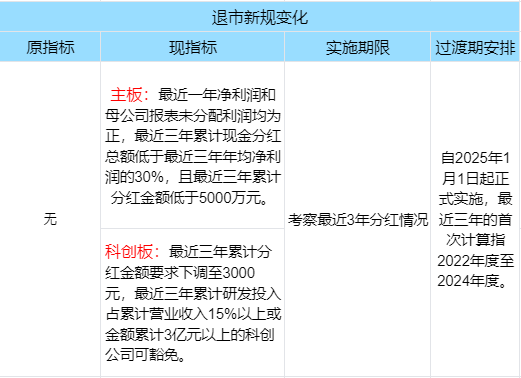 2025年1月1日起全面实施退市新规！退市新规详解！(图2)