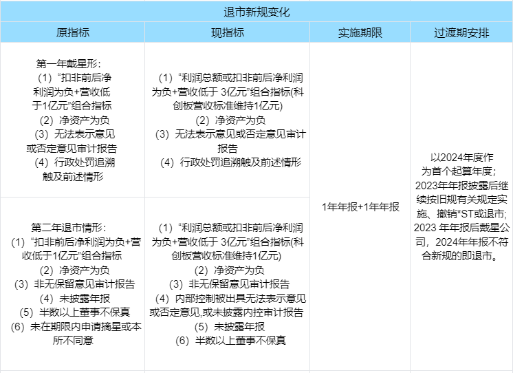 2025年1月1日起全面实施退市新规！退市新规详解！(图3)
